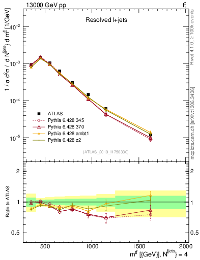 Plot of ttbar.m in 13000 GeV pp collisions