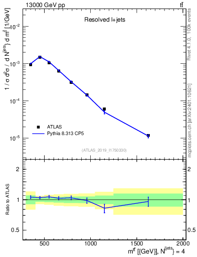 Plot of ttbar.m in 13000 GeV pp collisions