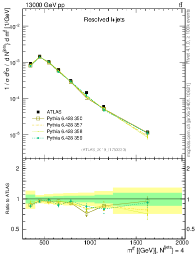 Plot of ttbar.m in 13000 GeV pp collisions