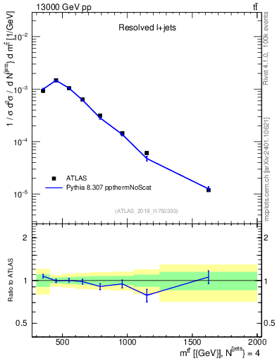 Plot of ttbar.m in 13000 GeV pp collisions