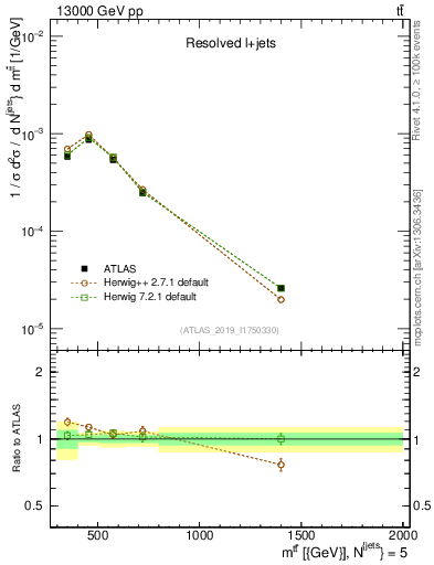 Plot of ttbar.m in 13000 GeV pp collisions
