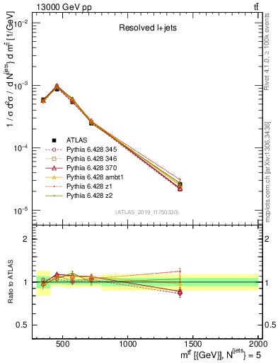 Plot of ttbar.m in 13000 GeV pp collisions