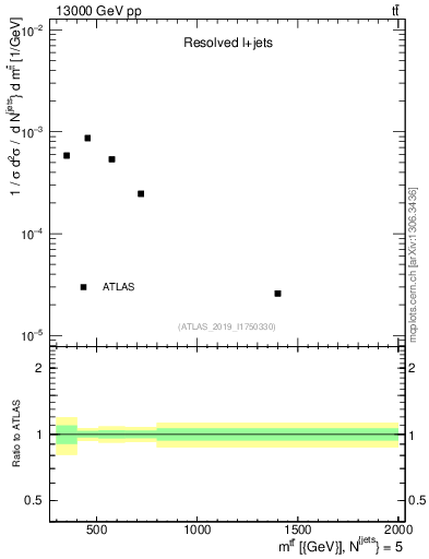 Plot of ttbar.m in 13000 GeV pp collisions
