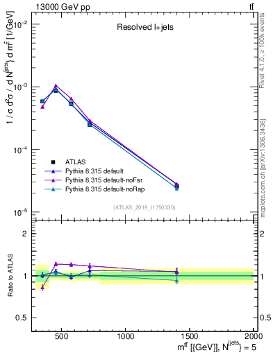Plot of ttbar.m in 13000 GeV pp collisions