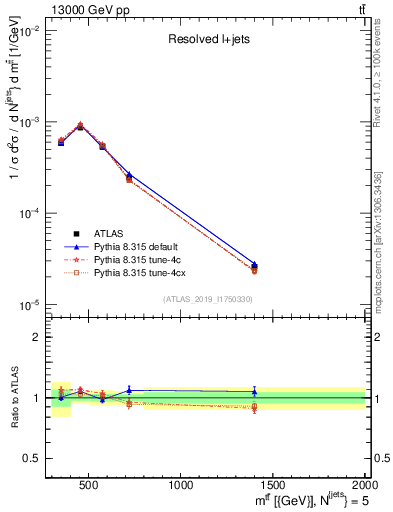 Plot of ttbar.m in 13000 GeV pp collisions