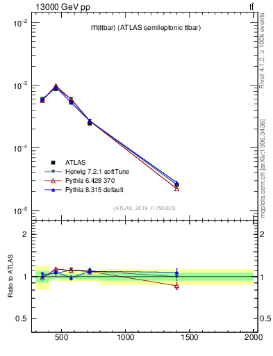 Plot of ttbar.m in 13000 GeV pp collisions