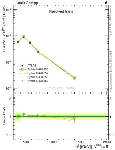 Plot of ttbar.m in 13000 GeV pp collisions