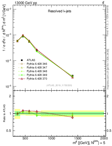 Plot of ttbar.m in 13000 GeV pp collisions