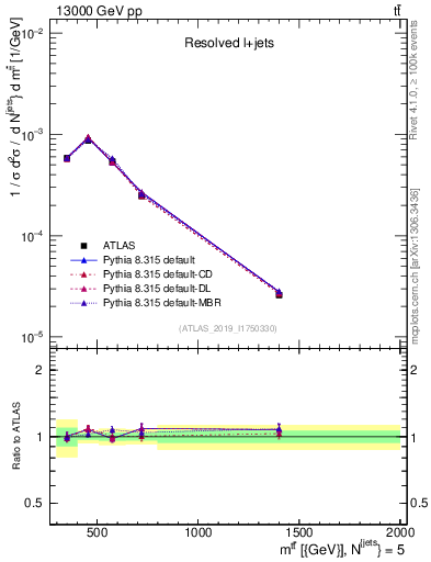 Plot of ttbar.m in 13000 GeV pp collisions