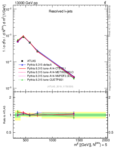 Plot of ttbar.m in 13000 GeV pp collisions