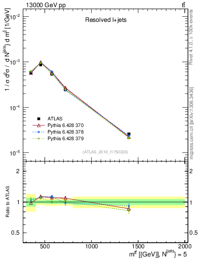 Plot of ttbar.m in 13000 GeV pp collisions