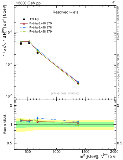 Plot of ttbar.m in 13000 GeV pp collisions