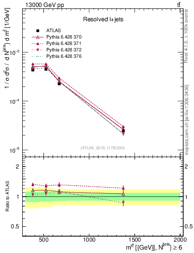 Plot of ttbar.m in 13000 GeV pp collisions