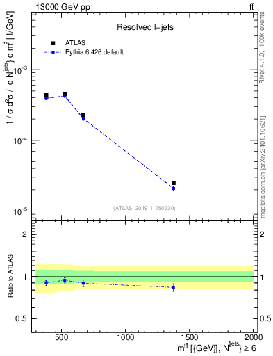 Plot of ttbar.m in 13000 GeV pp collisions
