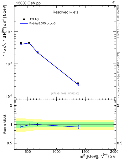 Plot of ttbar.m in 13000 GeV pp collisions