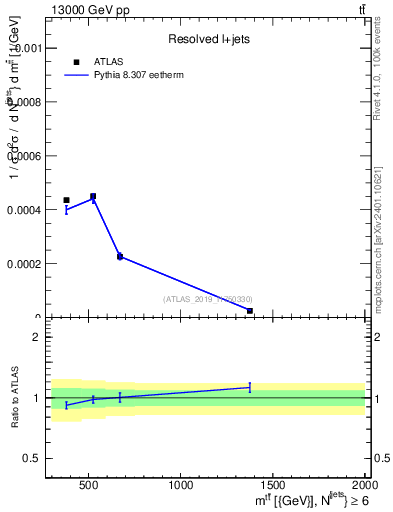 Plot of ttbar.m in 13000 GeV pp collisions