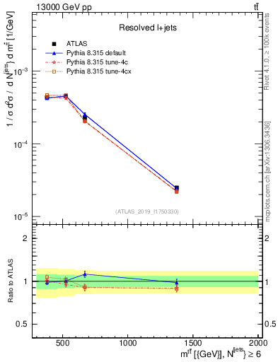 Plot of ttbar.m in 13000 GeV pp collisions