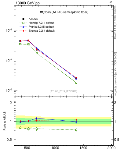Plot of ttbar.m in 13000 GeV pp collisions