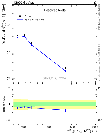 Plot of ttbar.m in 13000 GeV pp collisions