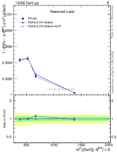 Plot of ttbar.m in 13000 GeV pp collisions