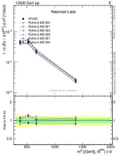 Plot of ttbar.m in 13000 GeV pp collisions