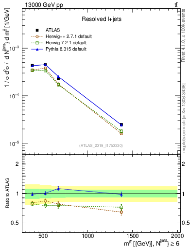 Plot of ttbar.m in 13000 GeV pp collisions