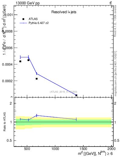 Plot of ttbar.m in 13000 GeV pp collisions