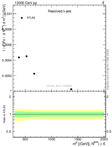 Plot of ttbar.m in 13000 GeV pp collisions