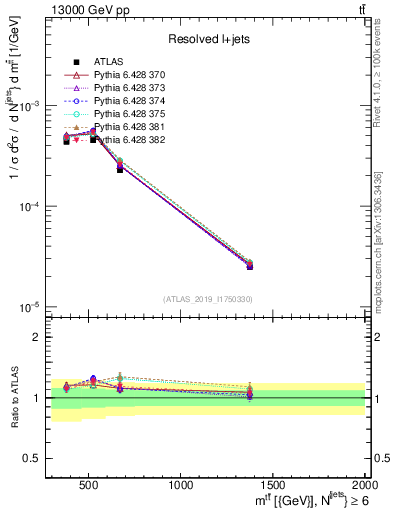 Plot of ttbar.m in 13000 GeV pp collisions