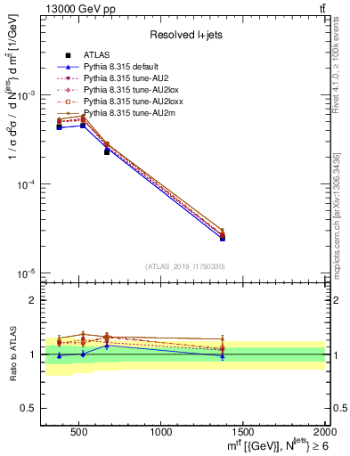 Plot of ttbar.m in 13000 GeV pp collisions