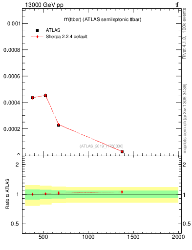 Plot of ttbar.m in 13000 GeV pp collisions