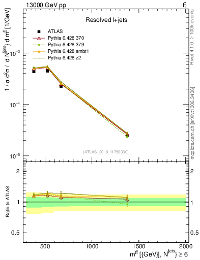 Plot of ttbar.m in 13000 GeV pp collisions