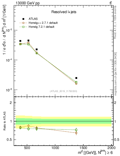 Plot of ttbar.m in 13000 GeV pp collisions
