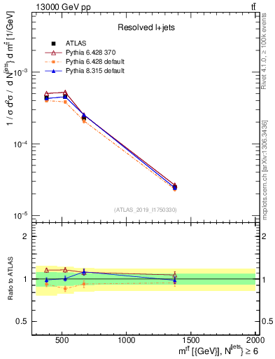 Plot of ttbar.m in 13000 GeV pp collisions