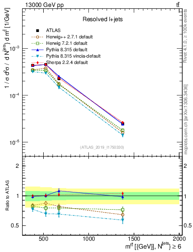Plot of ttbar.m in 13000 GeV pp collisions
