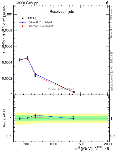 Plot of ttbar.m in 13000 GeV pp collisions
