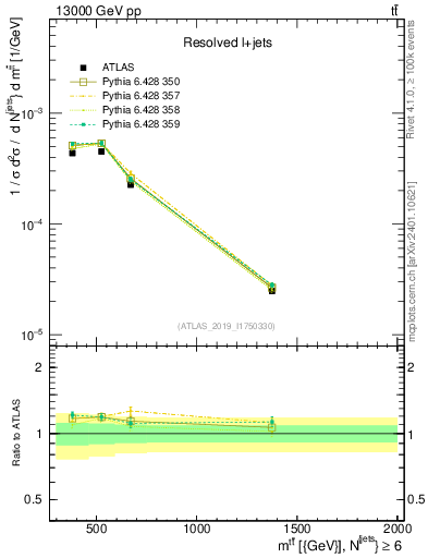 Plot of ttbar.m in 13000 GeV pp collisions
