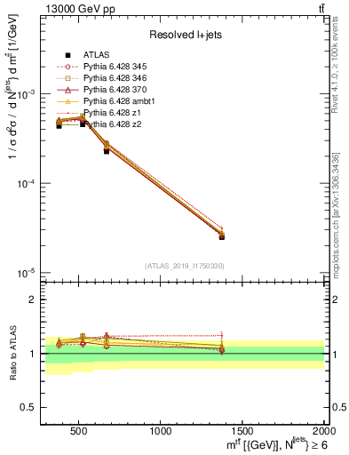 Plot of ttbar.m in 13000 GeV pp collisions