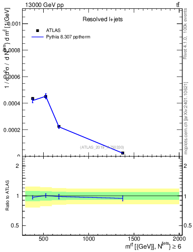 Plot of ttbar.m in 13000 GeV pp collisions