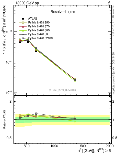 Plot of ttbar.m in 13000 GeV pp collisions