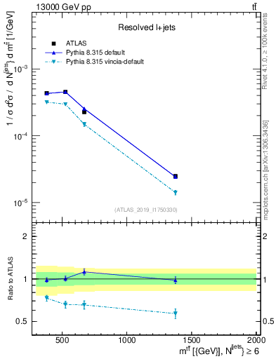 Plot of ttbar.m in 13000 GeV pp collisions