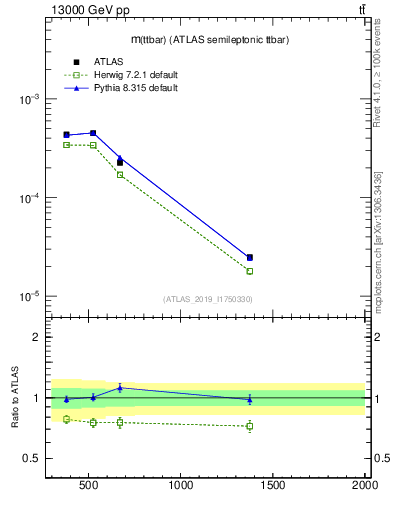 Plot of ttbar.m in 13000 GeV pp collisions