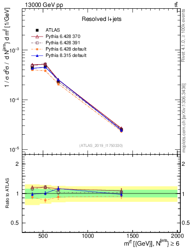 Plot of ttbar.m in 13000 GeV pp collisions