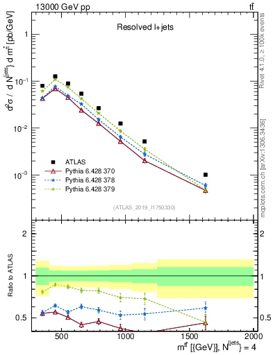 Plot of ttbar.m in 13000 GeV pp collisions