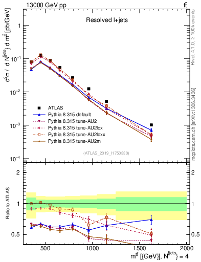 Plot of ttbar.m in 13000 GeV pp collisions