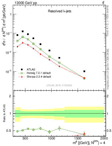 Plot of ttbar.m in 13000 GeV pp collisions