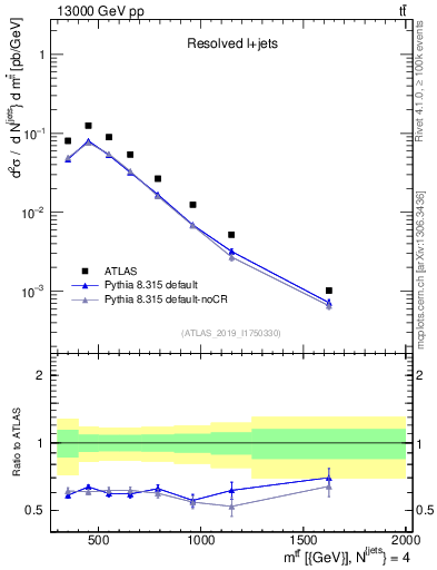 Plot of ttbar.m in 13000 GeV pp collisions