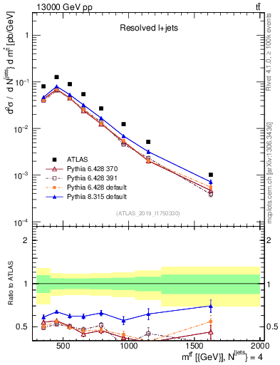 Plot of ttbar.m in 13000 GeV pp collisions