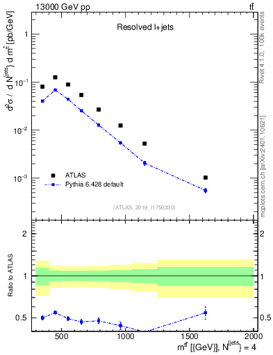 Plot of ttbar.m in 13000 GeV pp collisions