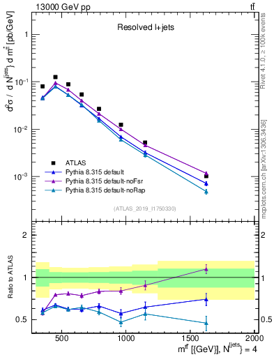 Plot of ttbar.m in 13000 GeV pp collisions